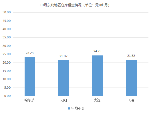 市场平稳！《2020年10月中国通用仓储市场动态报告》发布